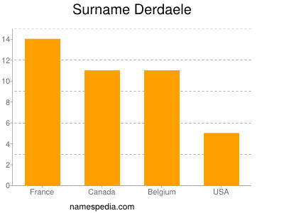 Familiennamen Derdaele