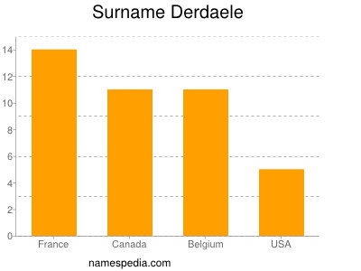 nom Derdaele