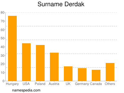 Surname Derdak