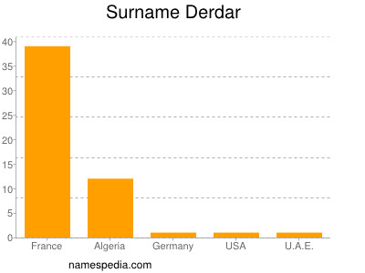 Familiennamen Derdar