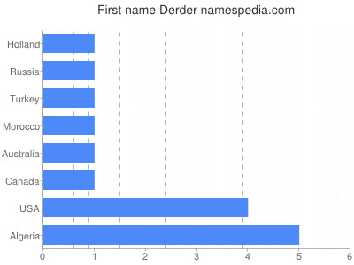 prenom Derder