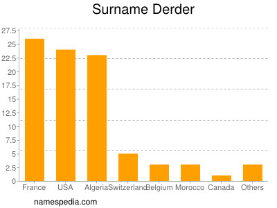 Surname Derder