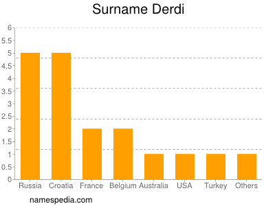 Familiennamen Derdi