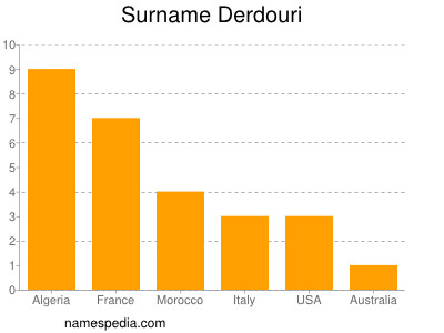Surname Derdouri