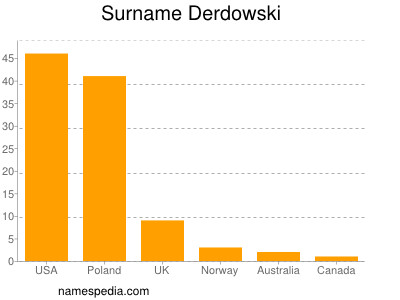 Surname Derdowski