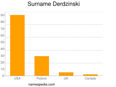 Familiennamen Derdzinski
