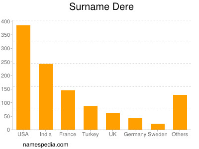 Surname Dere