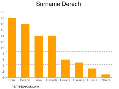 Familiennamen Derech