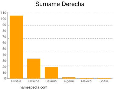 Familiennamen Derecha