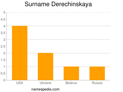 Familiennamen Derechinskaya