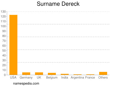 Familiennamen Dereck