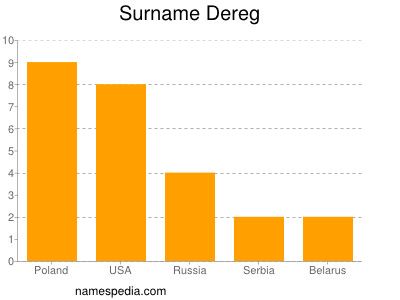 nom Dereg