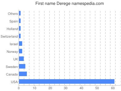 Vornamen Derege