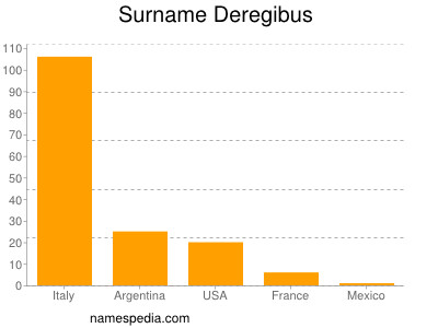 nom Deregibus