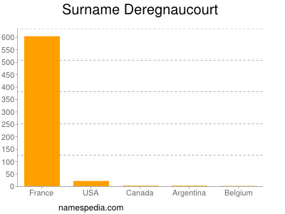 Surname Deregnaucourt