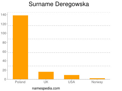 Familiennamen Deregowska