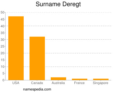 Surname Deregt