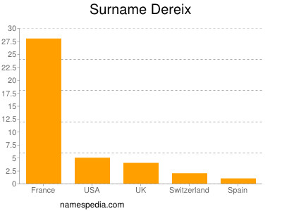 Surname Dereix
