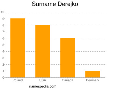 Familiennamen Derejko