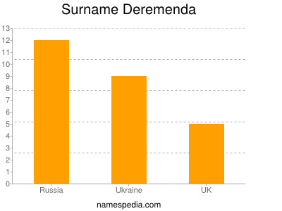 Surname Deremenda