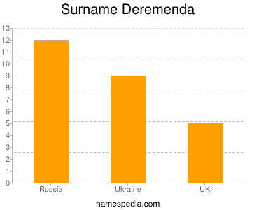 Familiennamen Deremenda