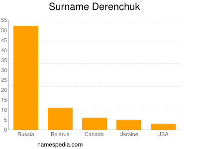 Familiennamen Derenchuk