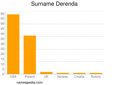 Familiennamen Derenda