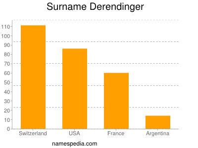 Familiennamen Derendinger