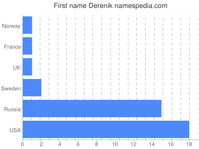 Vornamen Derenik