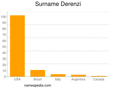 Familiennamen Derenzi