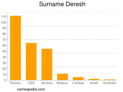 Familiennamen Deresh