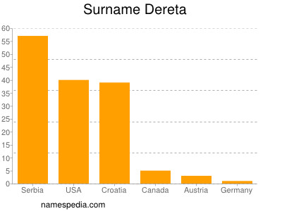 Familiennamen Dereta