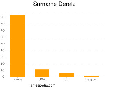 Familiennamen Deretz