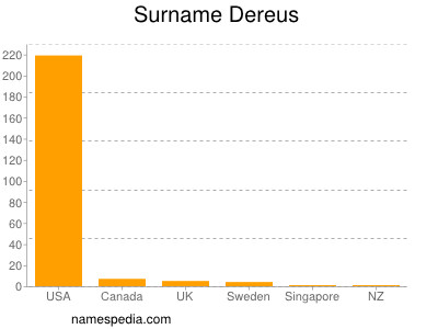 Familiennamen Dereus