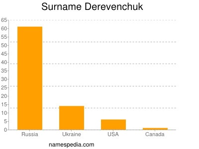 Familiennamen Derevenchuk
