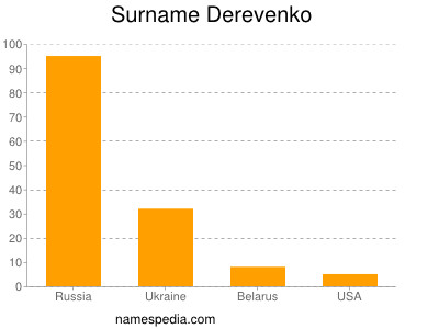 Familiennamen Derevenko