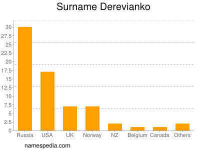 Familiennamen Derevianko