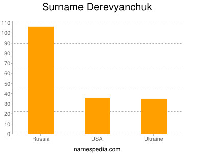 Familiennamen Derevyanchuk