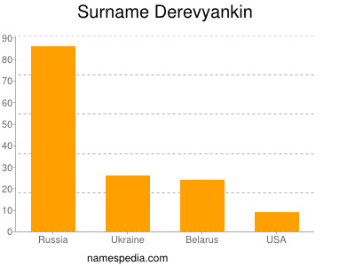 Familiennamen Derevyankin