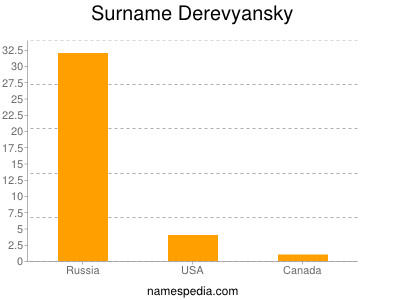 Familiennamen Derevyansky