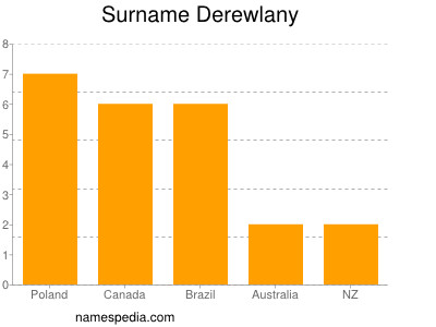 Familiennamen Derewlany