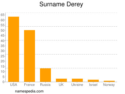 Surname Derey