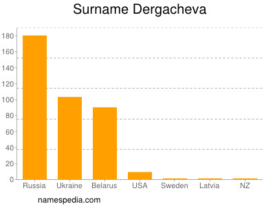 Familiennamen Dergacheva