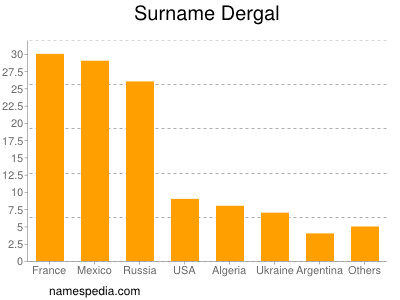 Surname Dergal