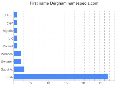 Vornamen Dergham
