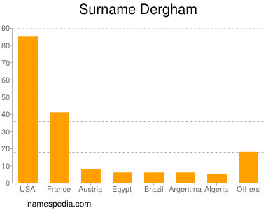 Familiennamen Dergham