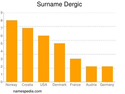 Surname Dergic