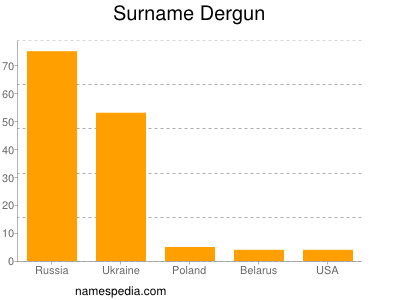 Familiennamen Dergun