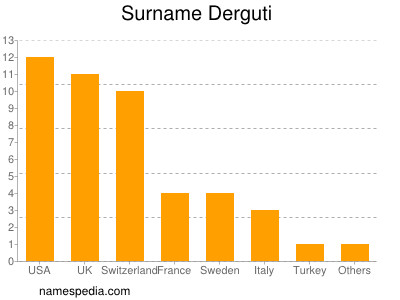 Familiennamen Derguti