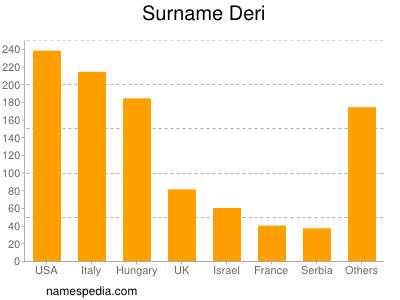 Surname Deri